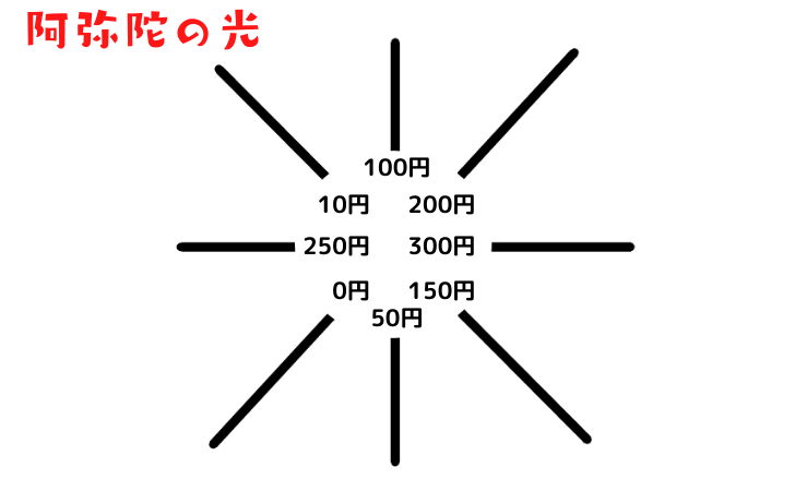 あみだくじの由来とは 意味や語源を歴史を踏まえて解説 なるほどぽけっと