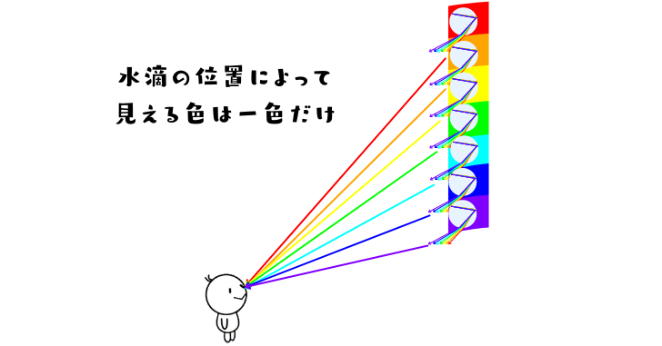 虹を見る人のイラスト